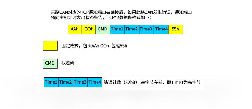 以太网转can模块